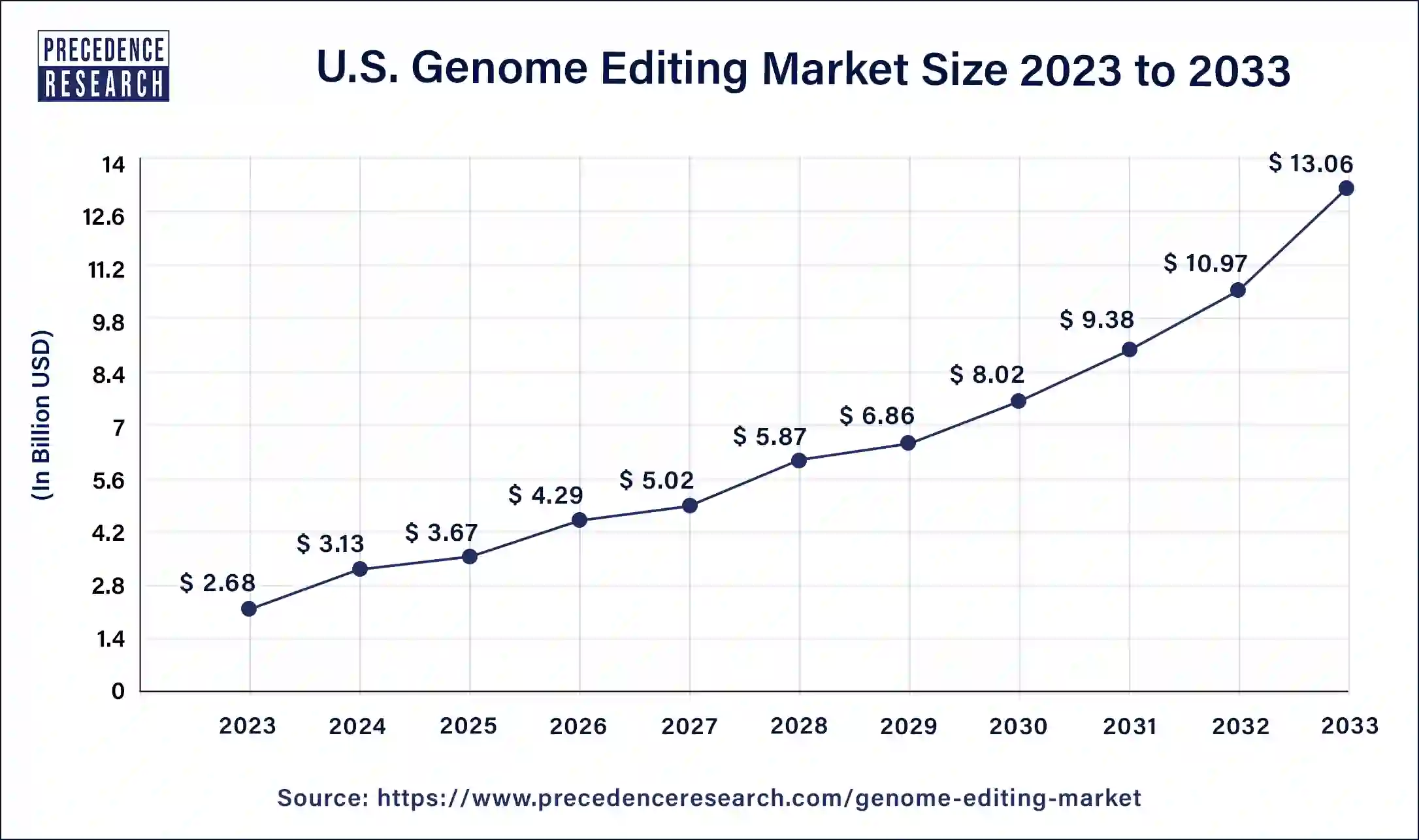 U.S. Genome Editing Market Size 2024 to 2033