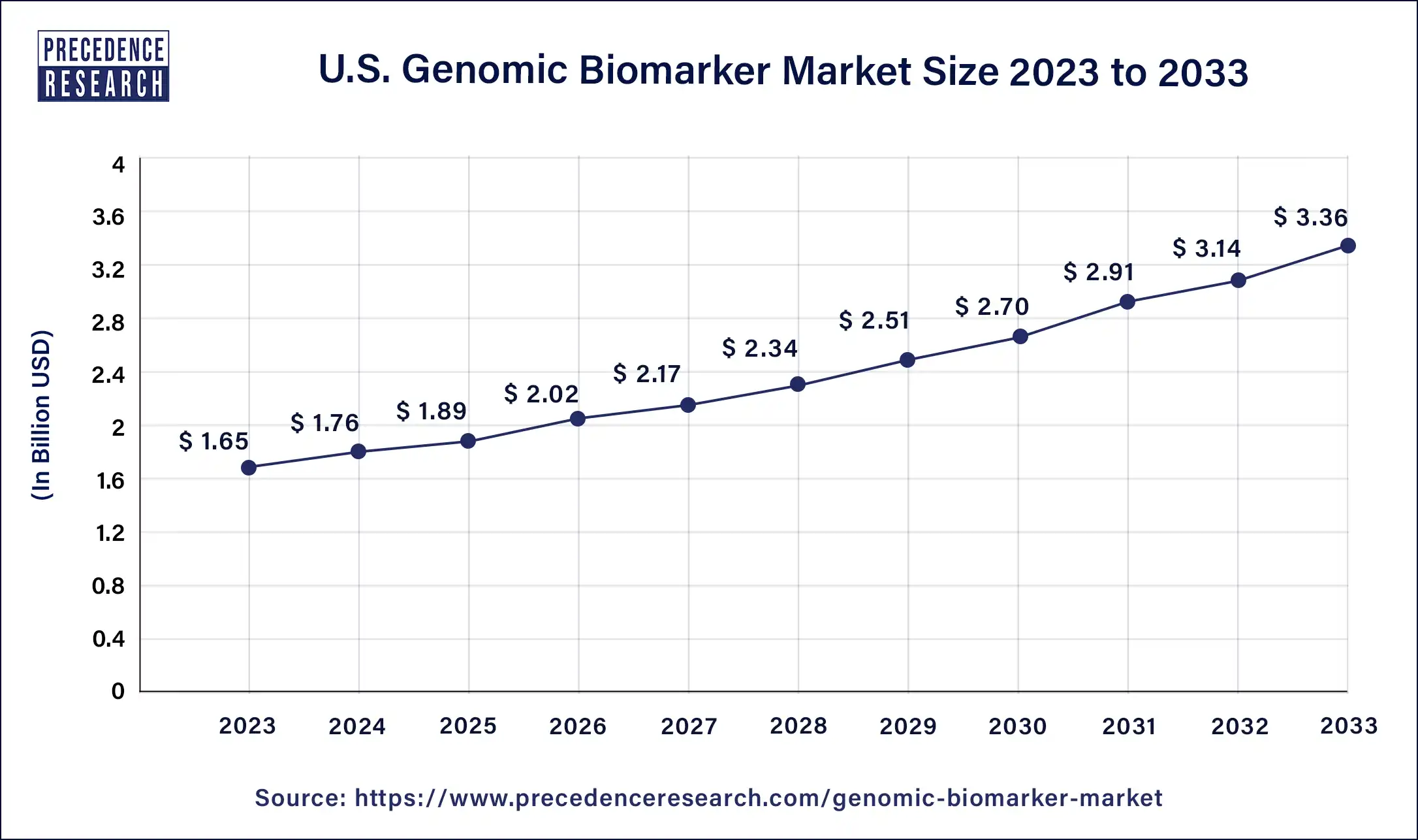 U.S. Genomic Biomarker Market Size 2024 to 2033