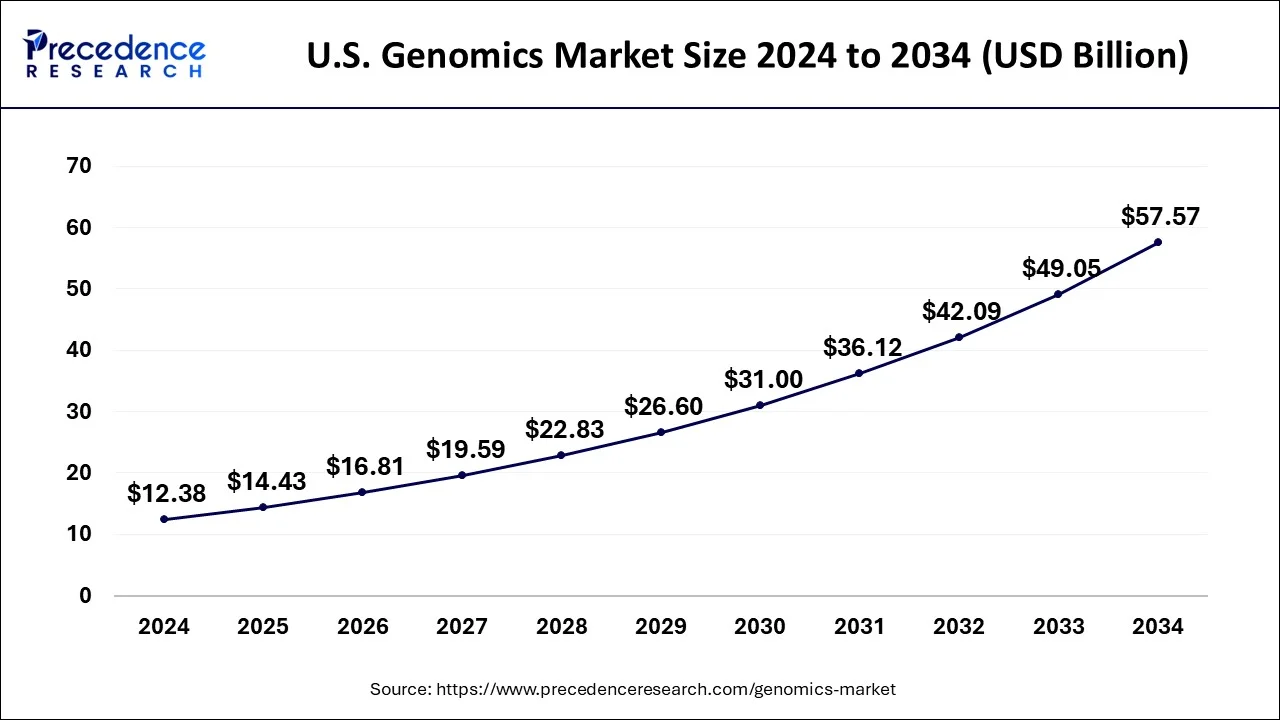 U.S. Genomics Market Size 2025 To 2034