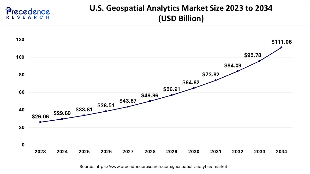 U.S. Geospatial Analytics Market Size 2024 to 2034