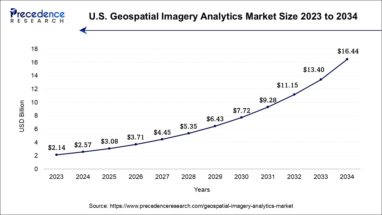 U.S. Geospatial Imagery Analytics Market Size 2024 To 2034