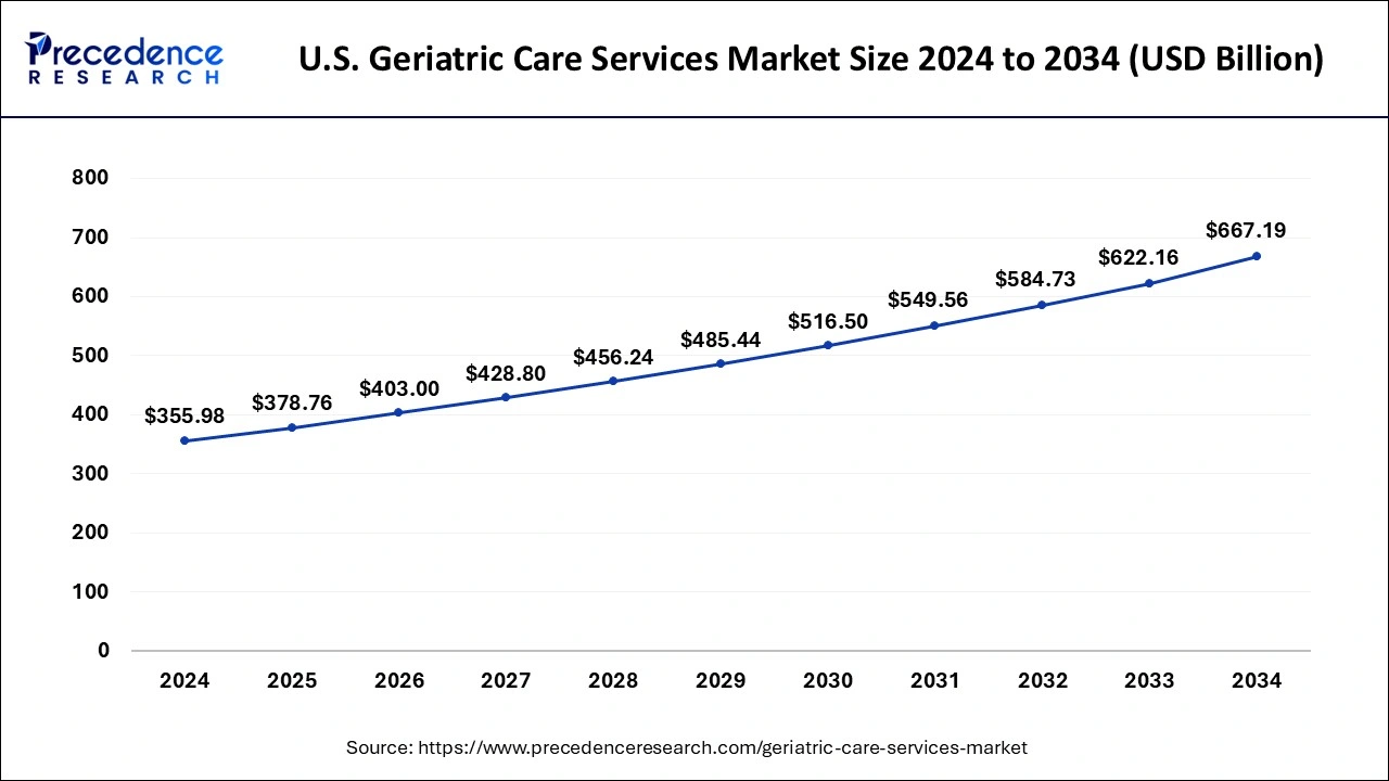 U.S. Geriatric Care Services Market Size 2025 to 2034