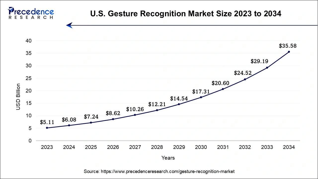 U.S. Gesture Recognition Market Size 2024 To 2034