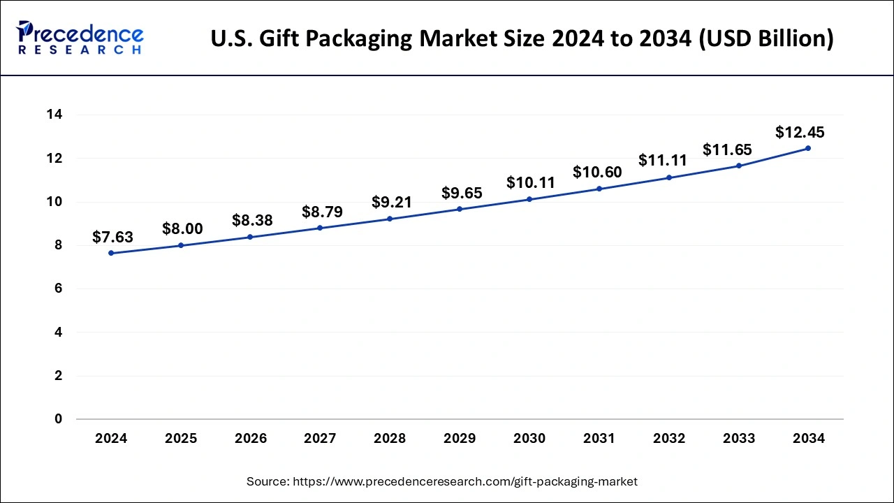 U.S. Gift Packaging Market Size 2025 to 2034