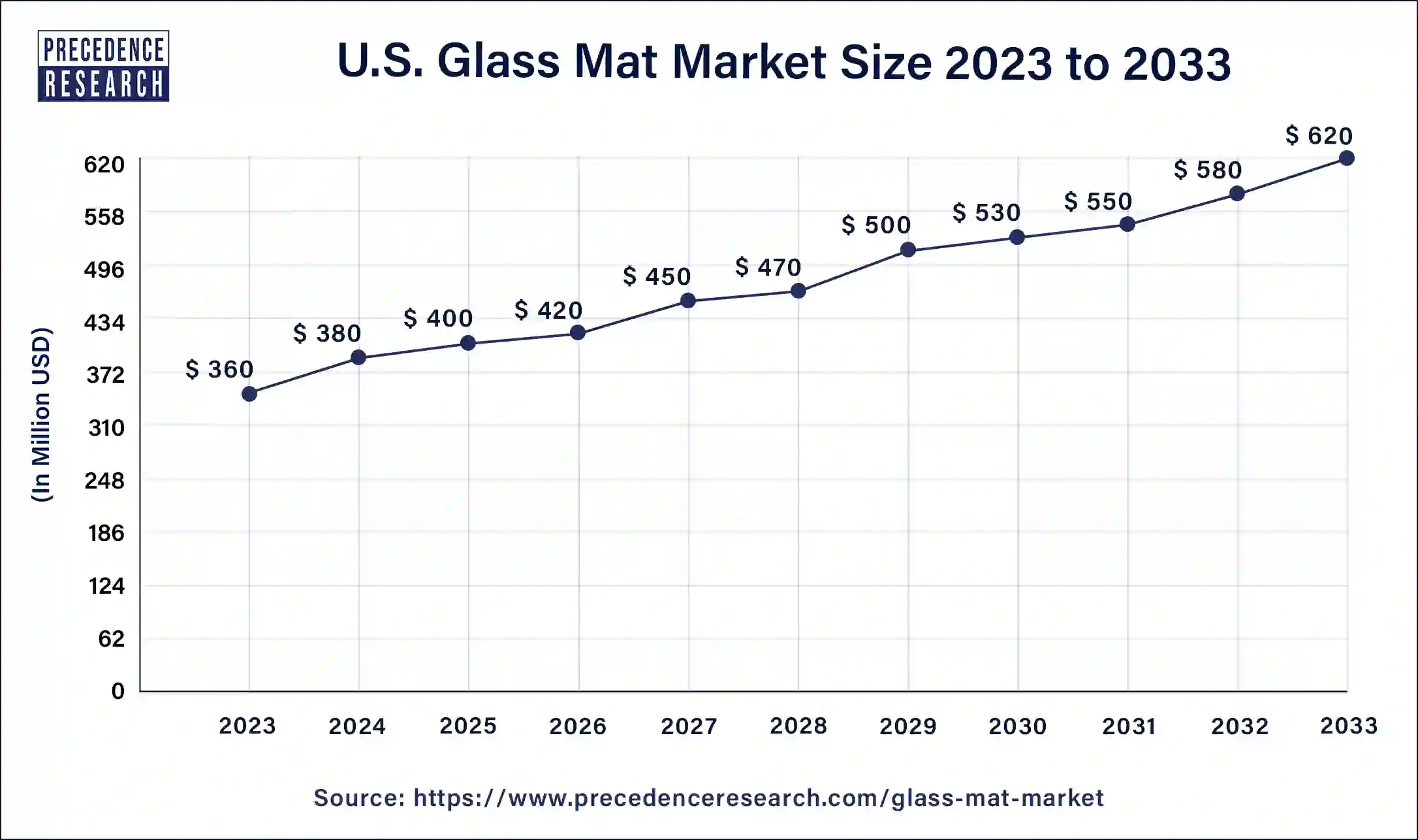 U.S. Glass Mat Market Size 2024 to 2033