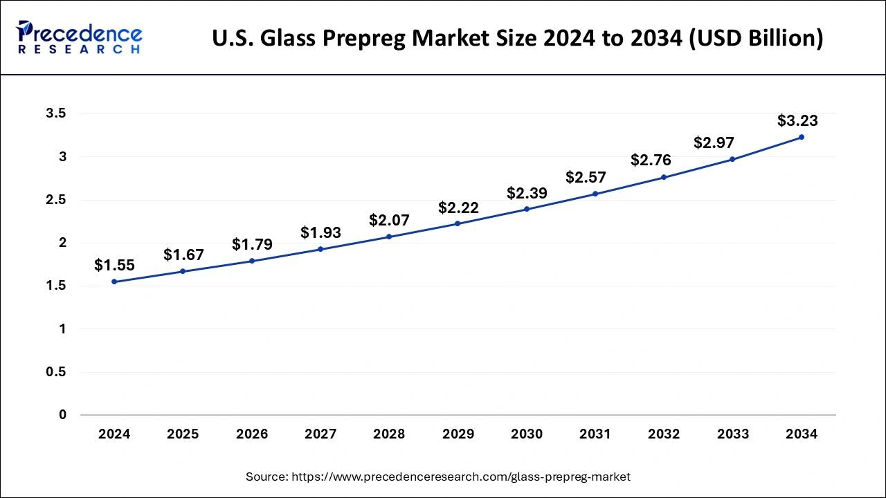 U.S. Glass Prepreg Market Size 2025 to 2034