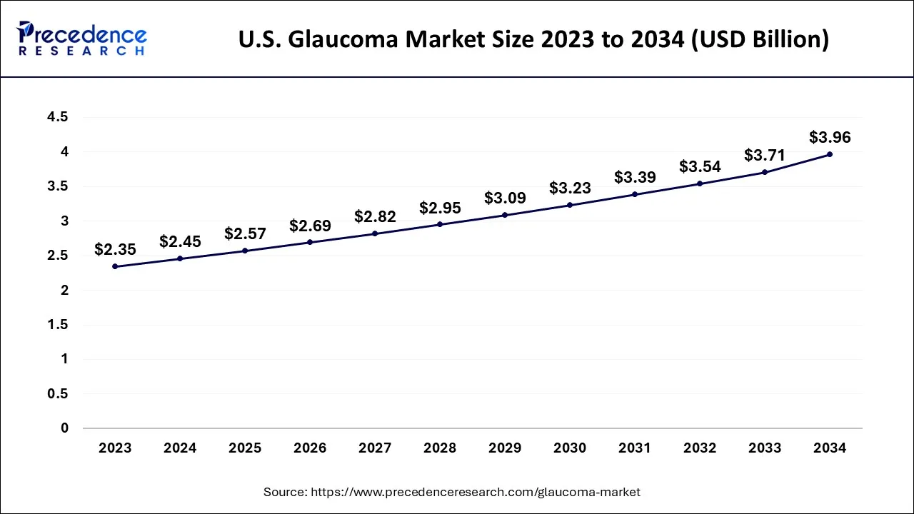 U.S. Glaucoma Market Size 2024 to 2034