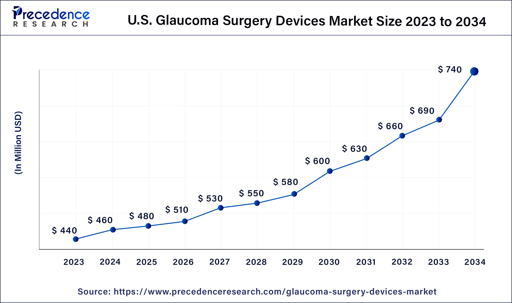 U.S. Glaucoma Surgery Devices Market Size 2024 to 2034