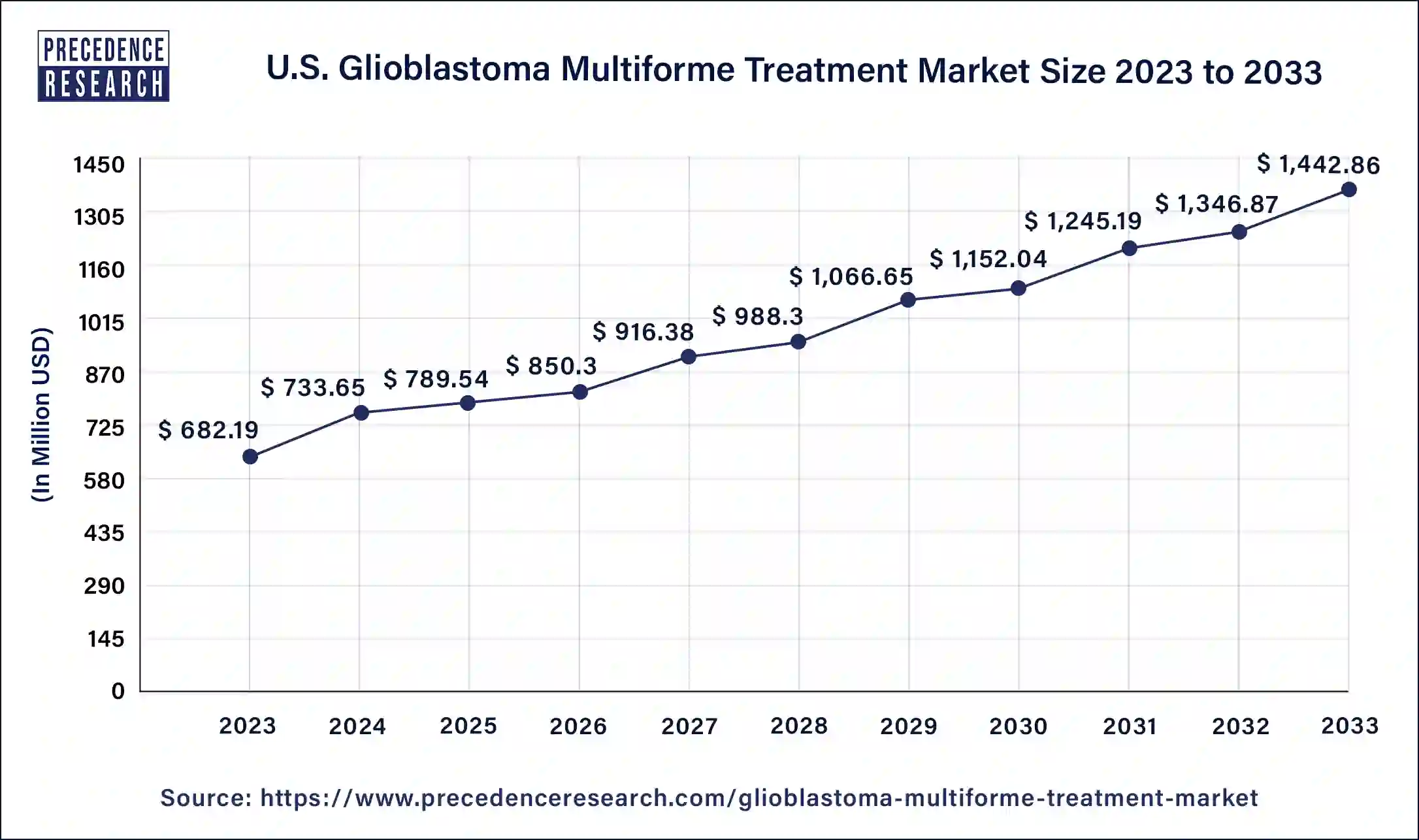 U.S. Glioblastoma Multiforme Treatment Market Size 2024 to 2033