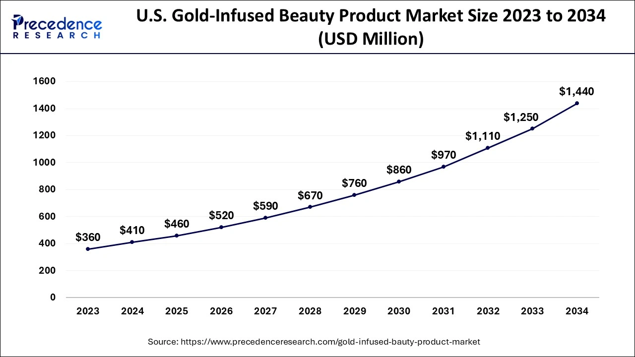 U.S. Gold-Infused Beauty Product Market Size 2024 to 2034