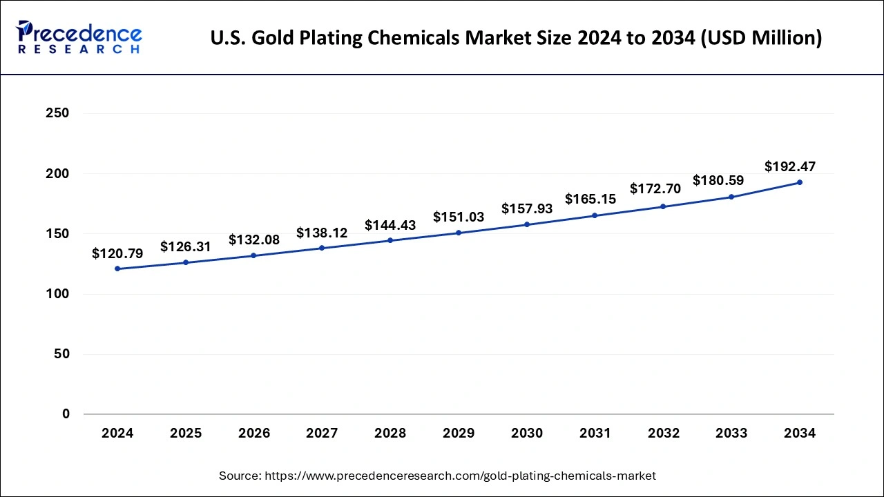 U.S. Gold Plating Chemicals Market Size 2025 to 2034