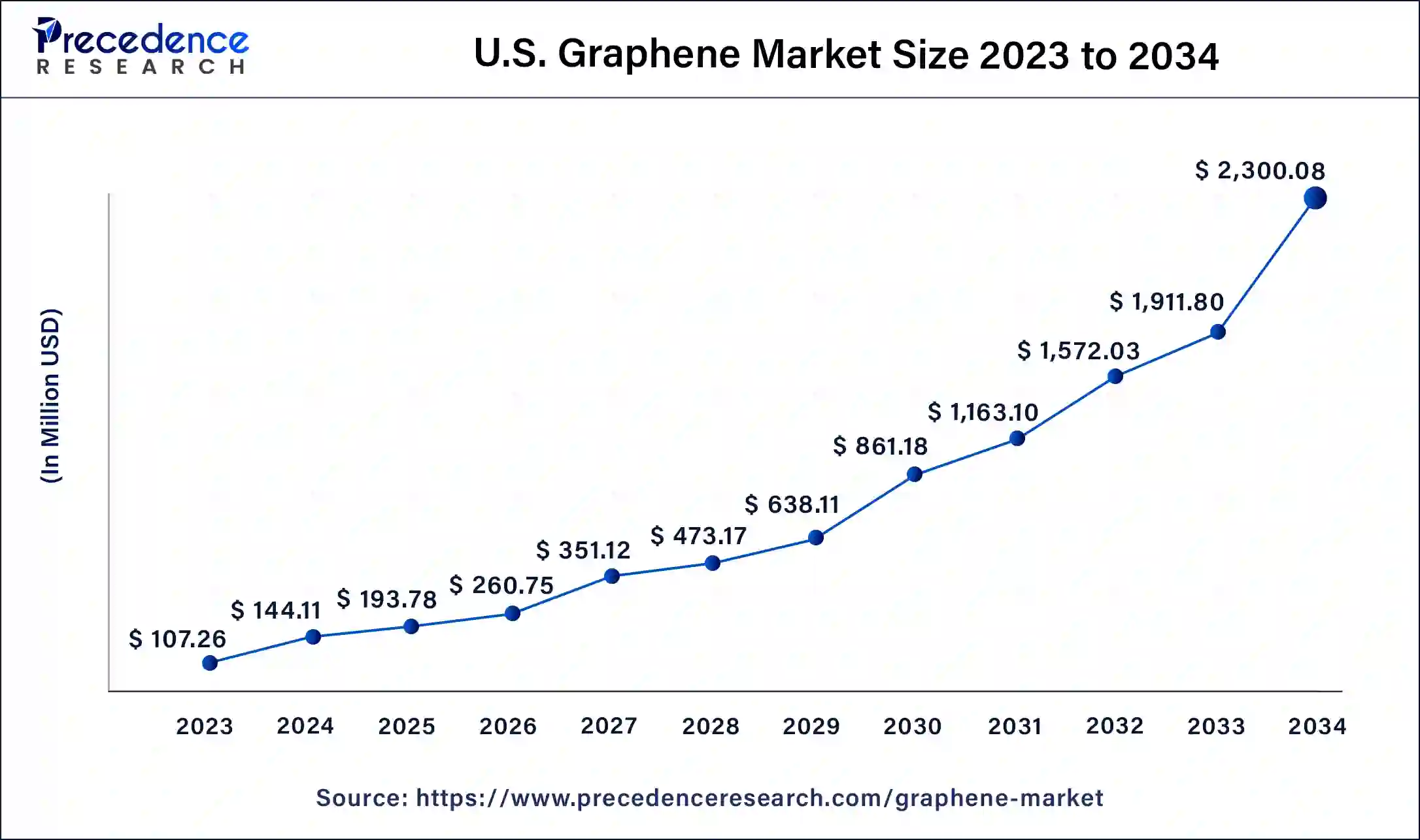 U.S. Graphene Market Size 2024 to 2034