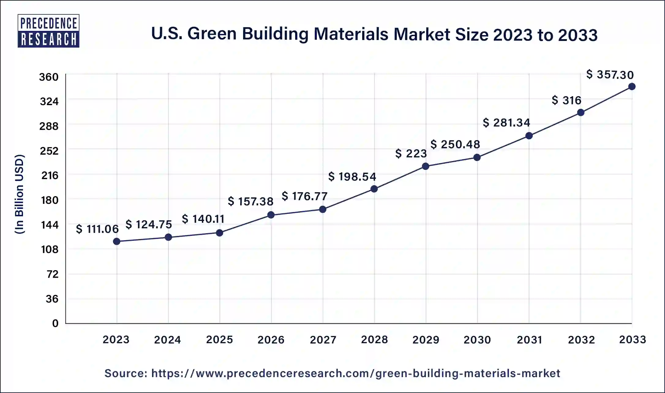 U.S. Green Building Materials Market Size 2024 to 2033