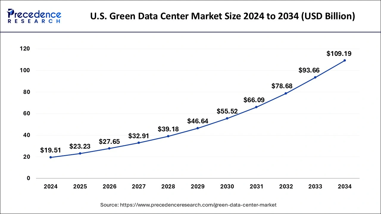 U.S. Green Data Center Market Size 2025 to 2034