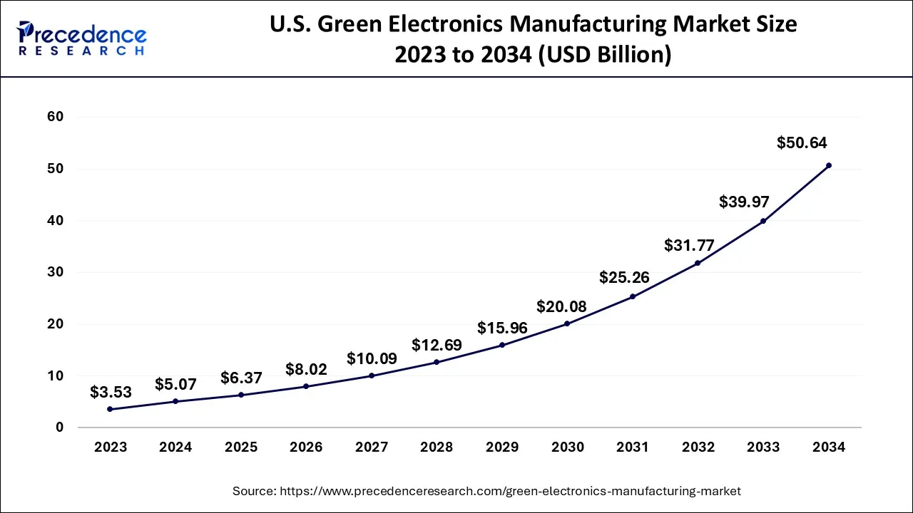 U.S. Green Electronics Manufacturing Market Size 2024 to 2034