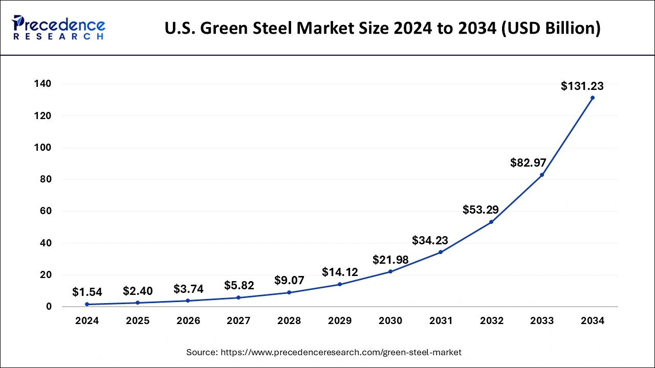  U.S. Green Steel Market Size 2025 to 2034