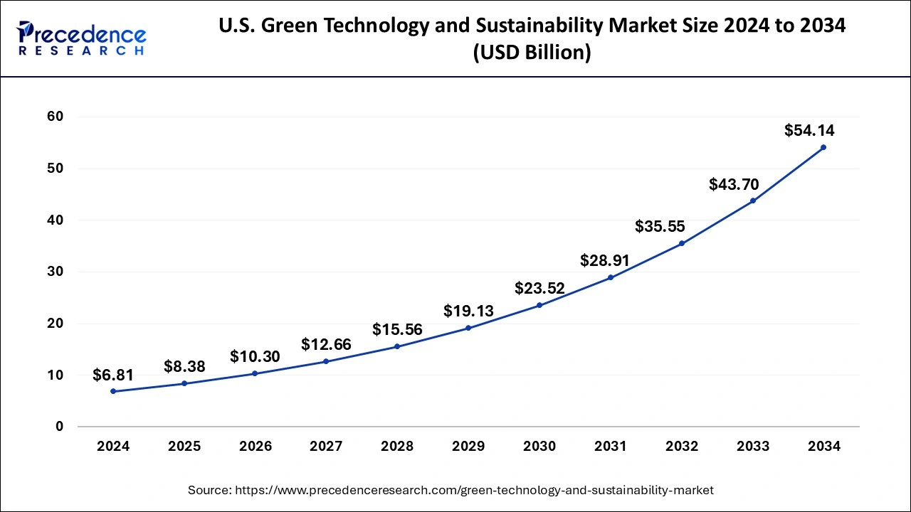 U.S. Green Technology and Sustainability Market Size 2025 to 2034