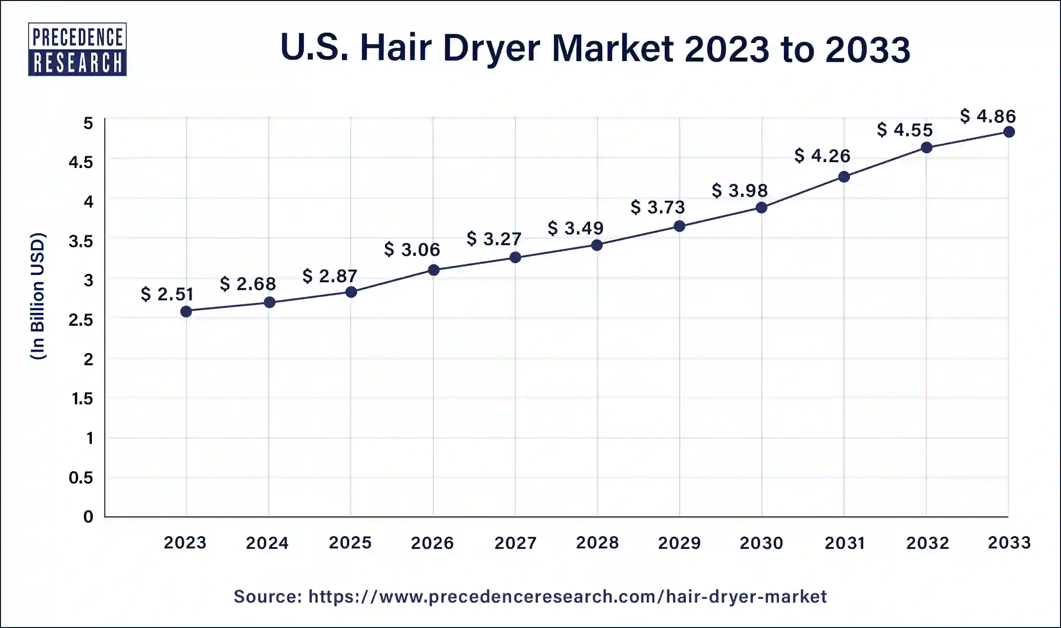U.S. Hair Dryer Market Size 2024 to 2033