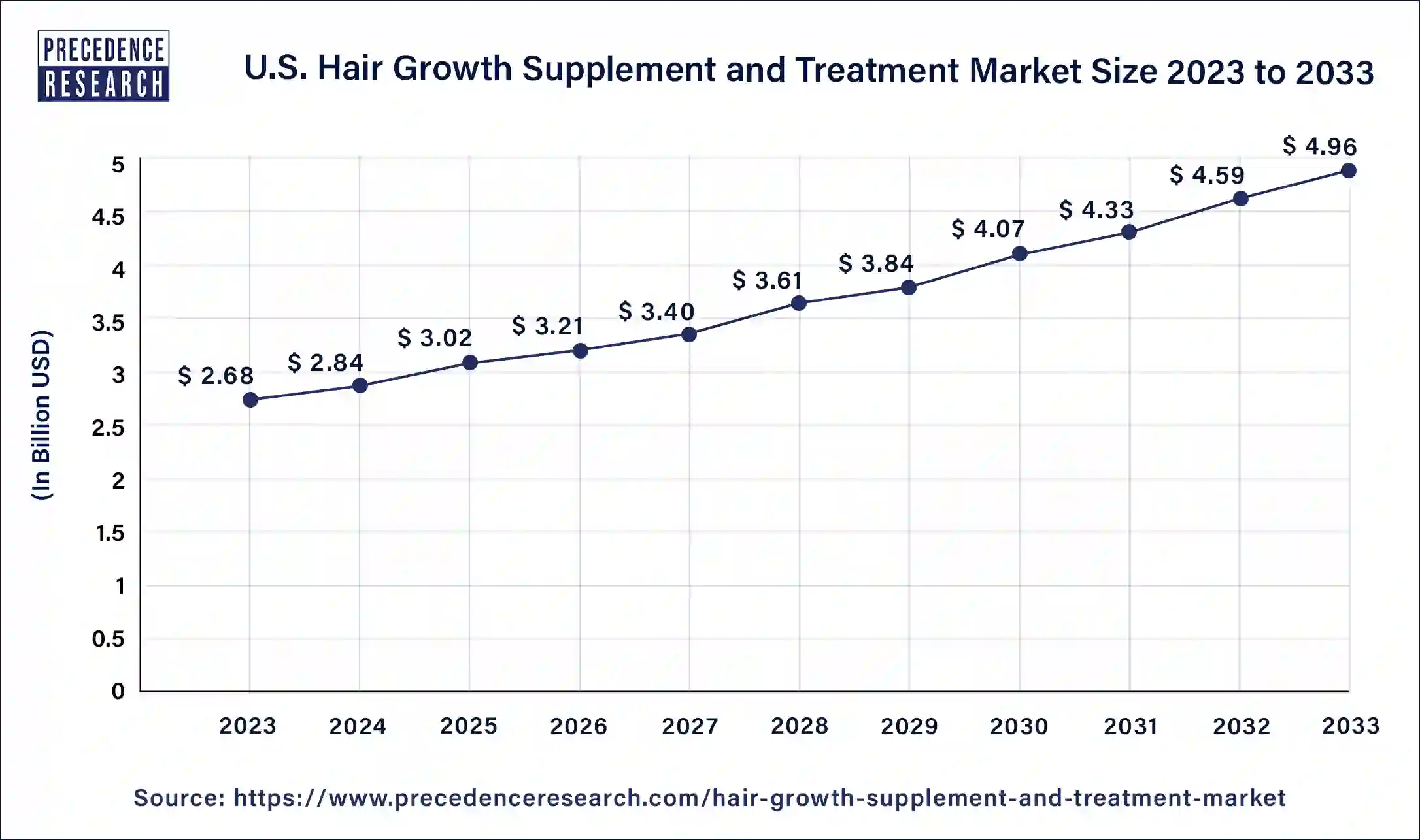 U.S. Hair Growth Supplement and Treatment Market Size 2024 to 2033