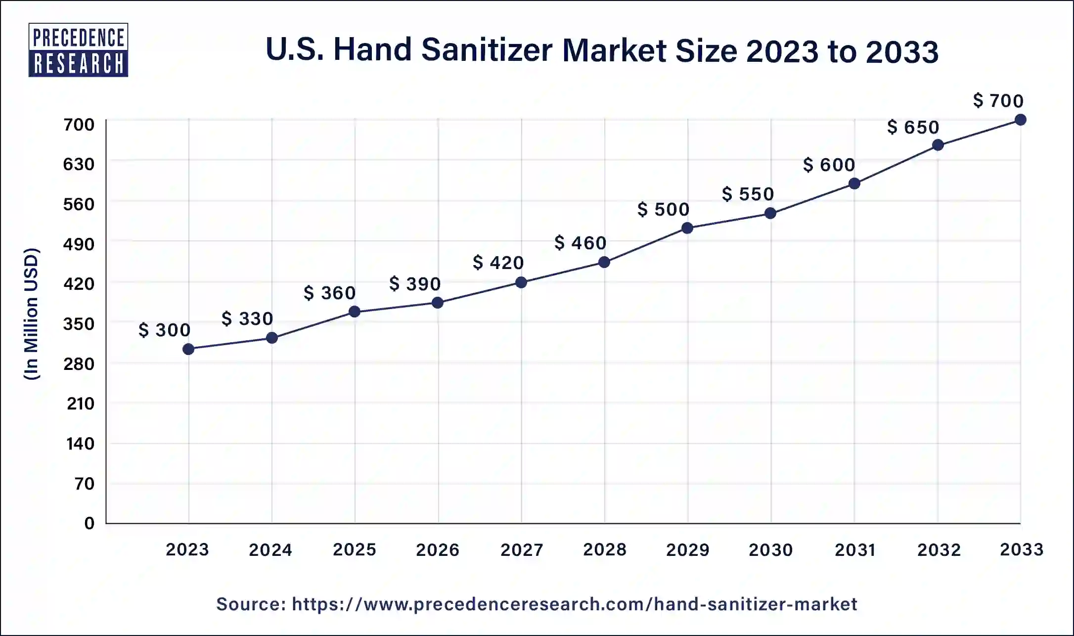 U.S. Hand Sanitizer Market Size 2024 to 2033