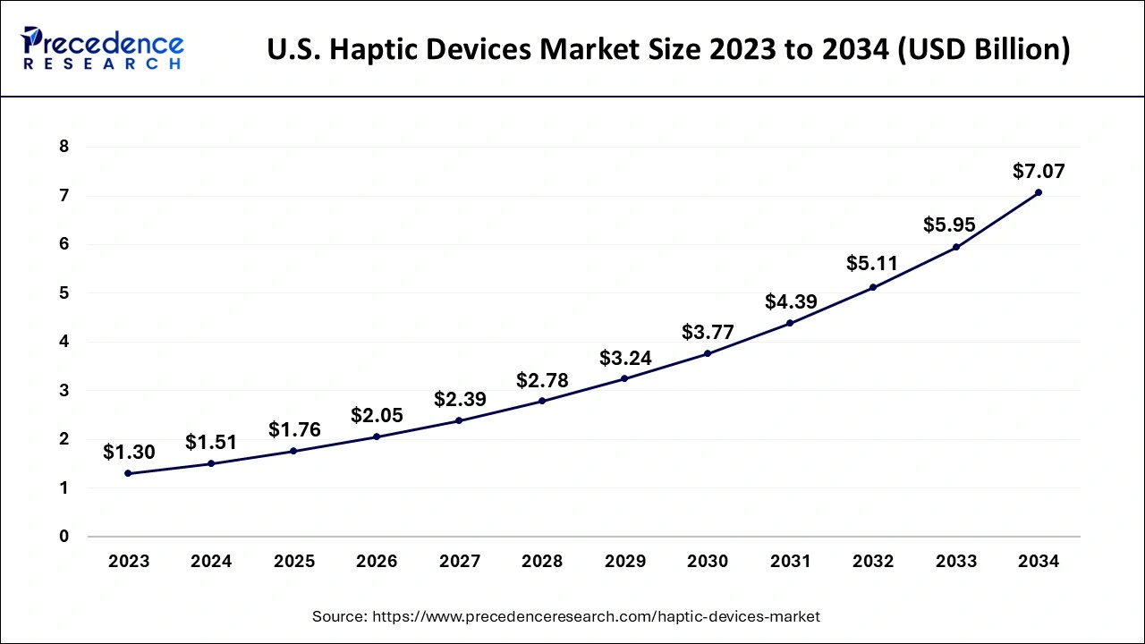 U.S. Haptic Devices Market Size 2024 to 2034