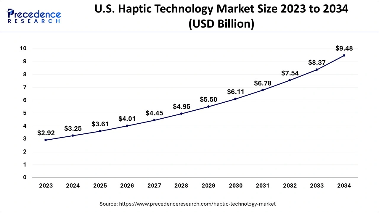 U.S. Haptic Technology Market Size 2024 to 2034