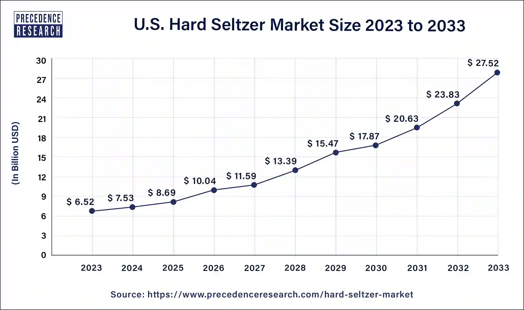 U.S. Hard Seltzer Market Size 2024 to 2033