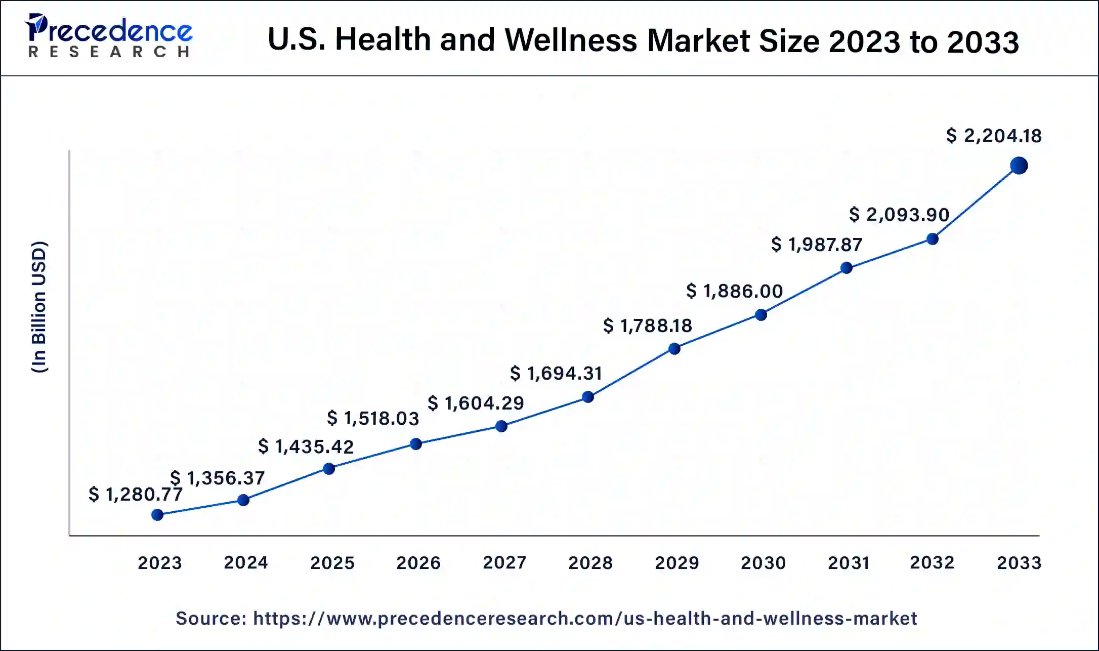 US Health and Wellness Market Size 2024 to 2033