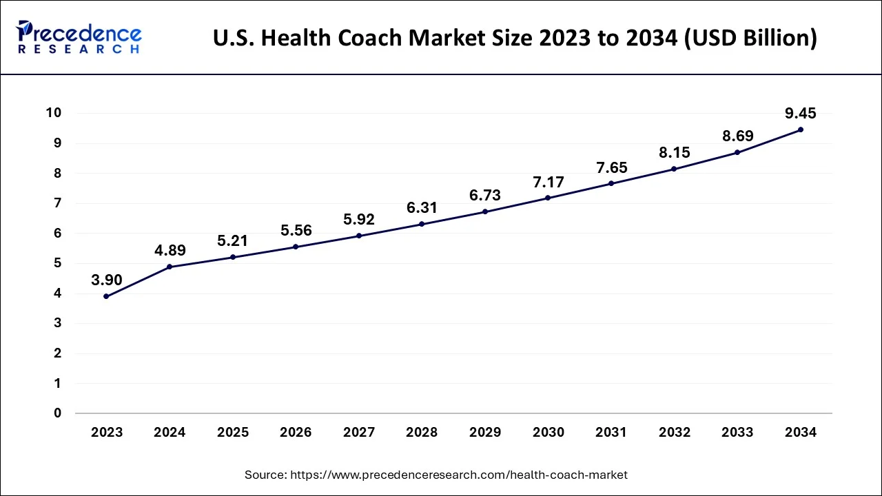 U.S. Health Coach Market Size 2024 To 2034