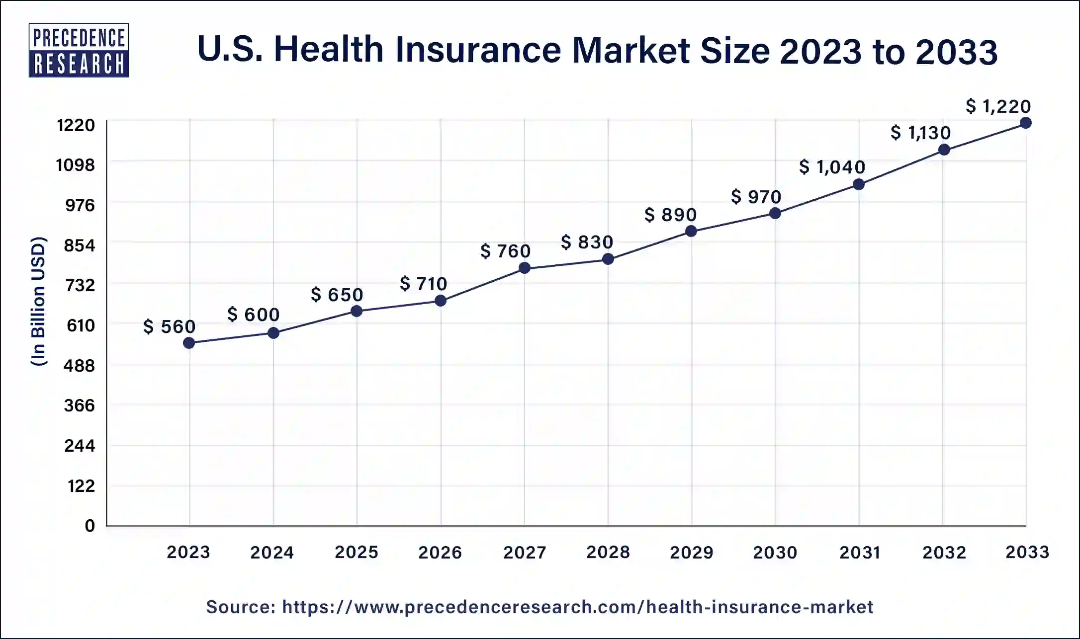 U.S. Health Insurance Market Size 2024 to 2033