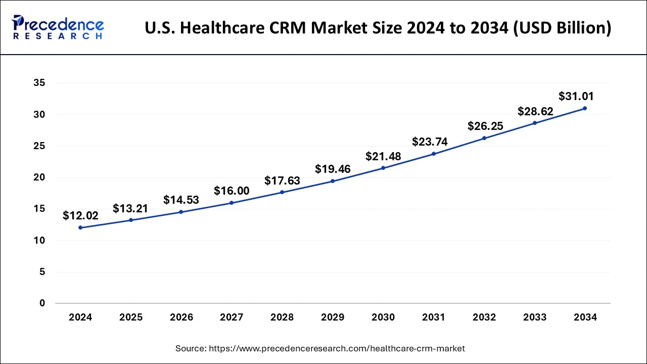 U.S. Healthcare CRM Market Size 2025 to 2034