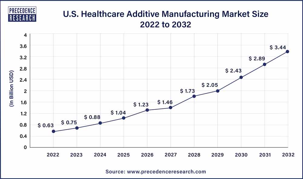 Metal Additive Manufacturing for Healthcare