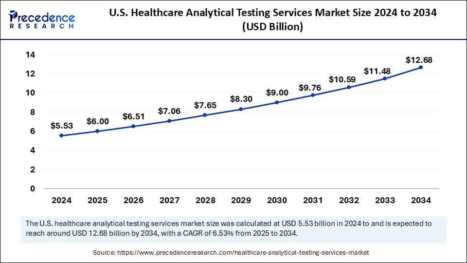 U.S. Healthcare Analytical Testing Services Market Size 2025 to 2034