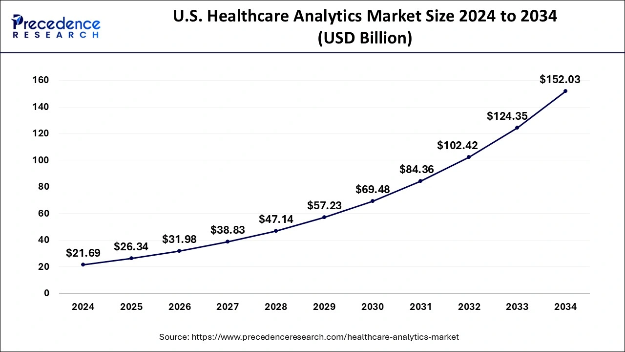 U.S. Healthcare Analytics Market Size 2025 to 2034