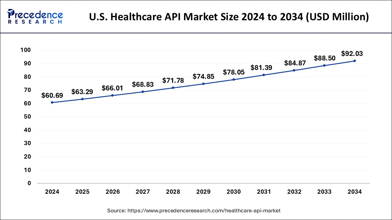 U.S. Healthcare API Market Size 2025 to 2034