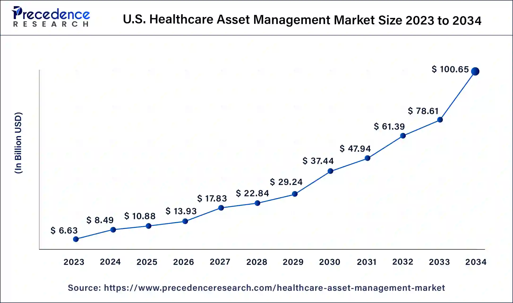 U.S. Healthcare Asset Management Market Size 2024 to 2034