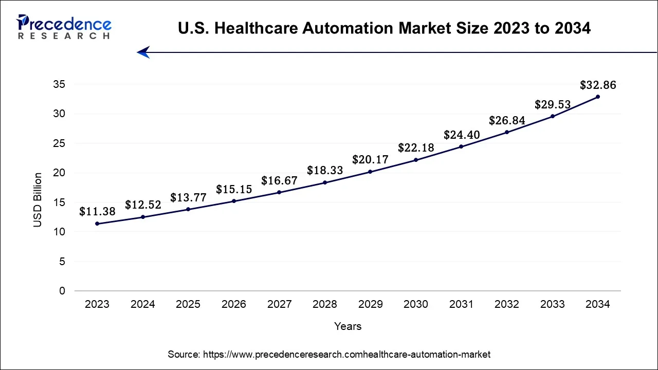 U.S. Healthcare Automation Market Size 2024 to 2034