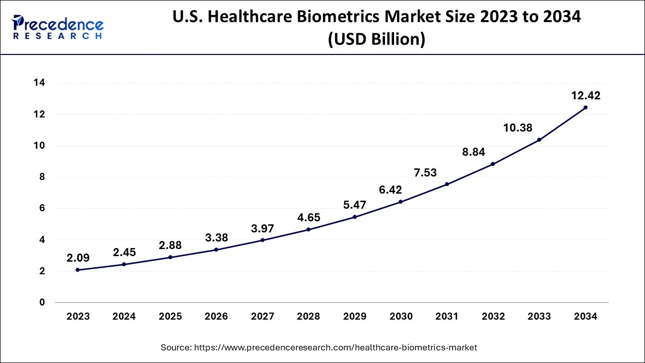 U.S. Healthcare Biometrics Market Size 2024 to 2034