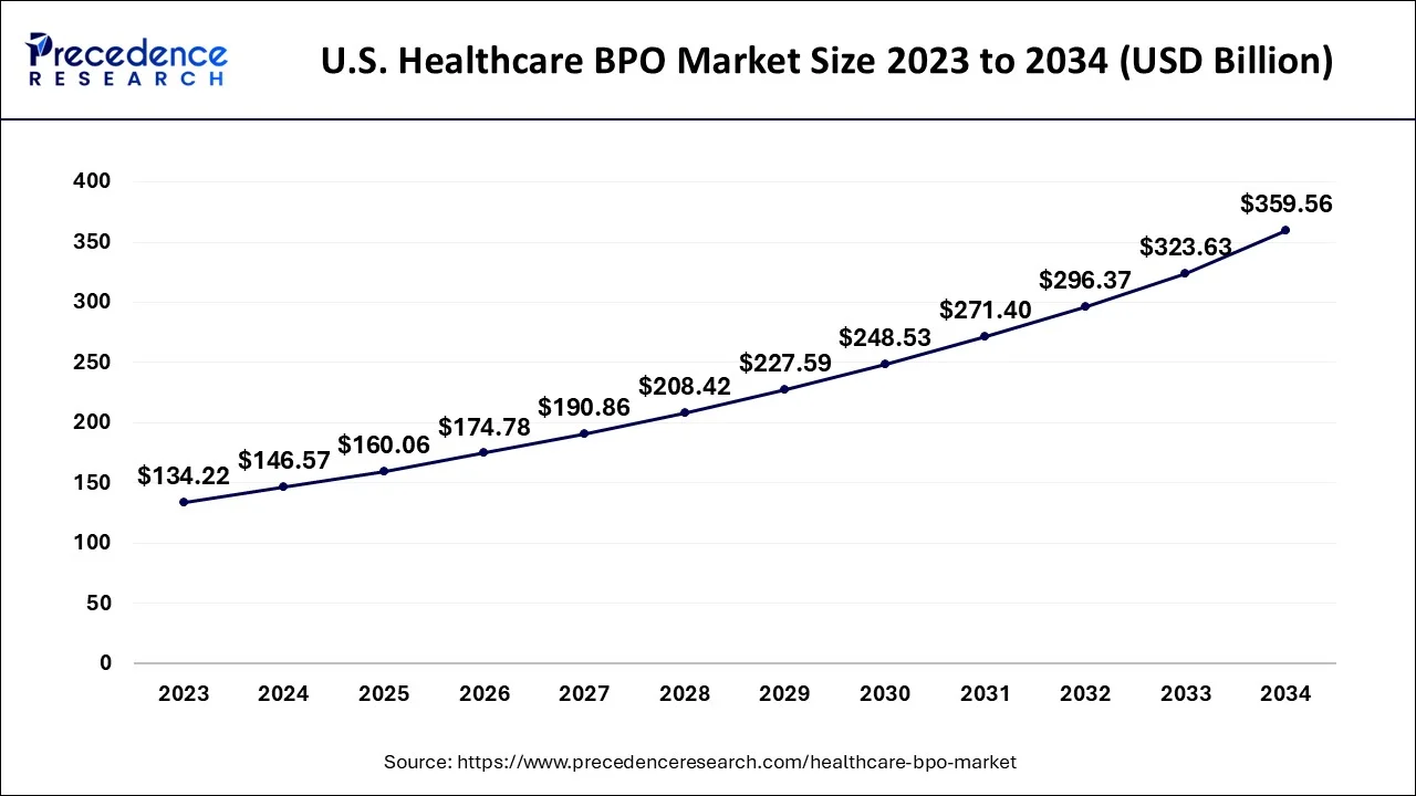 U.S Healthcare BPO Market Size 2024 to 2034