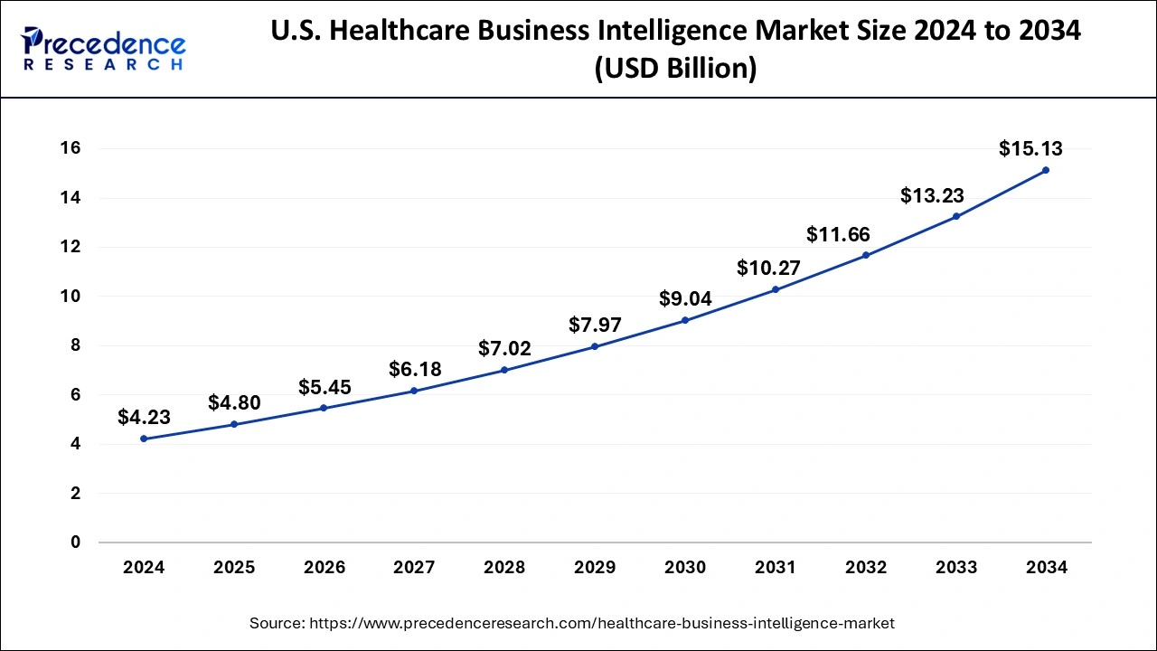 U.S. Healthcare Business Intelligence Market Size 2025 to 2034