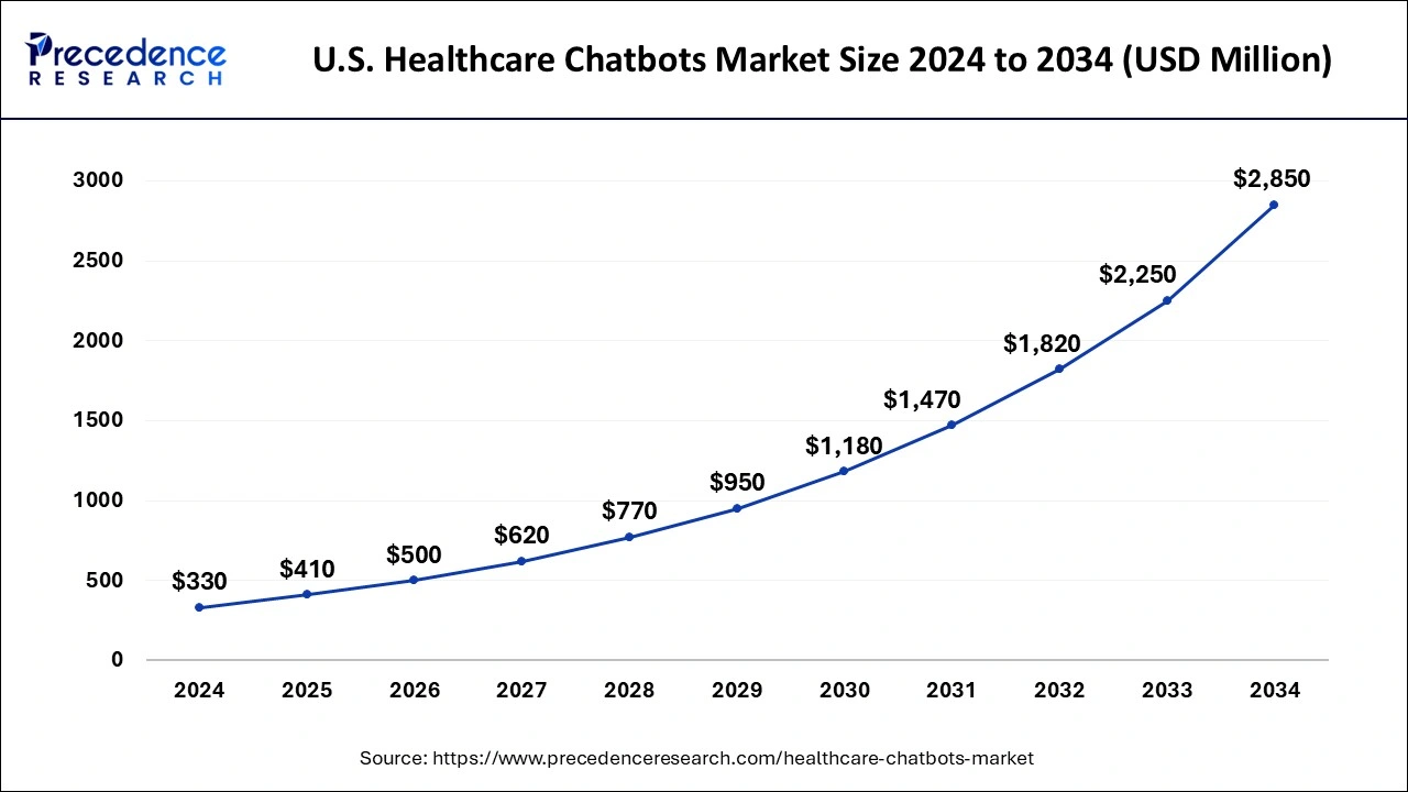 U.S. Healthcare Chatbots Market Size 2025 to 2034