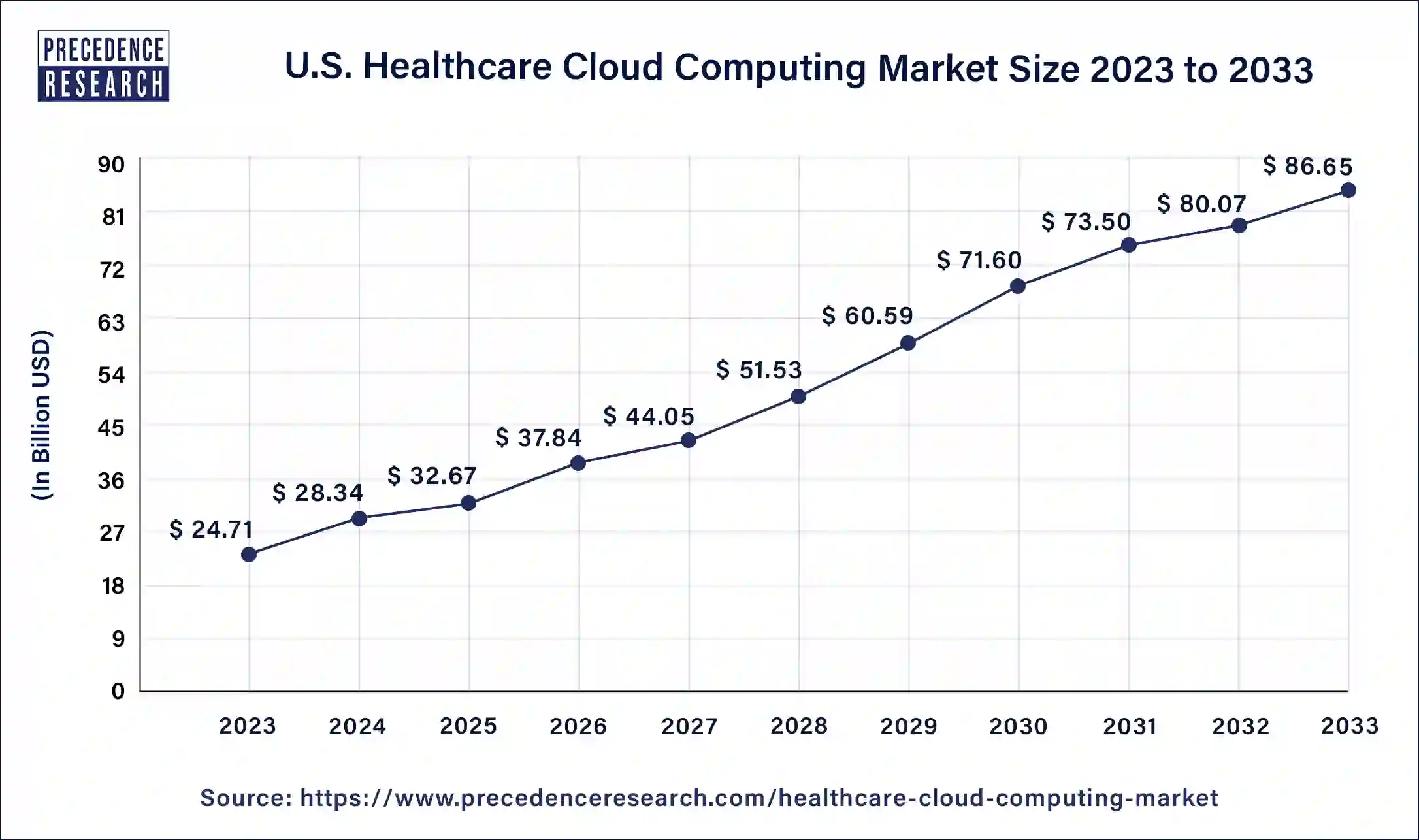 U.S. Healthcare Cloud Computing Market Size 2024 to 2033