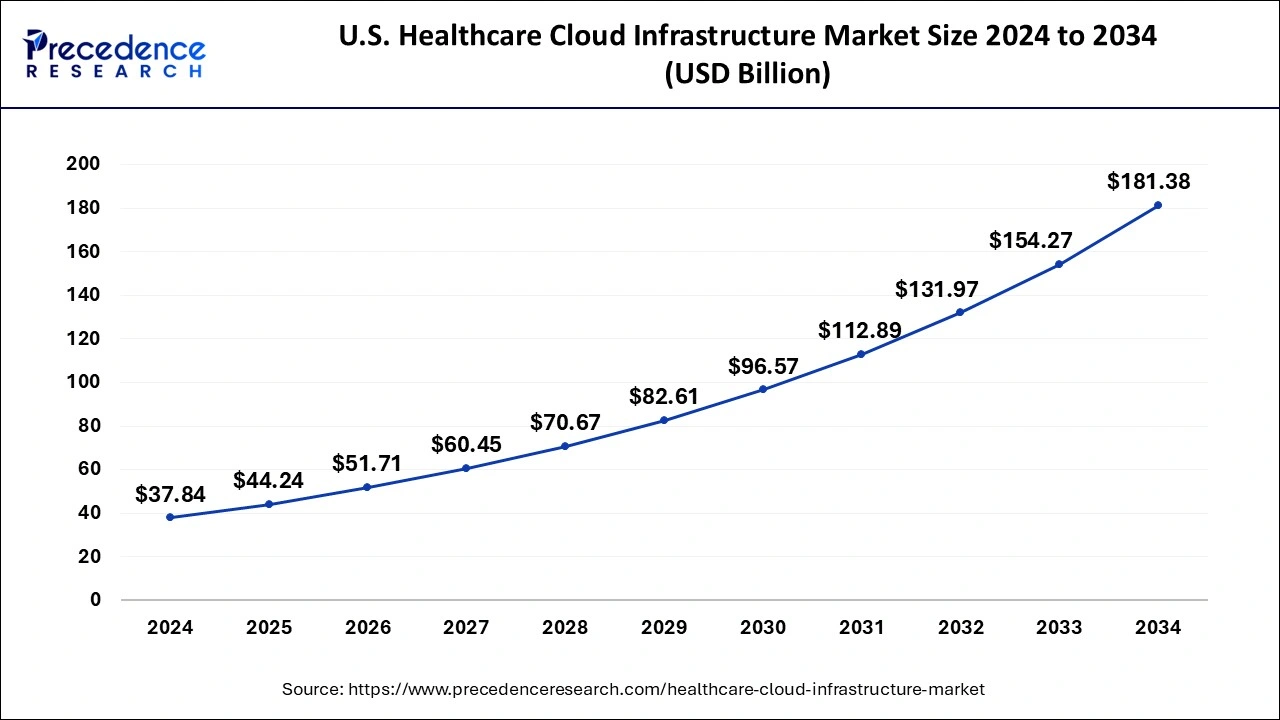 U.S. Healthcare Cloud Infrastructure Market Size 2025 to 2034