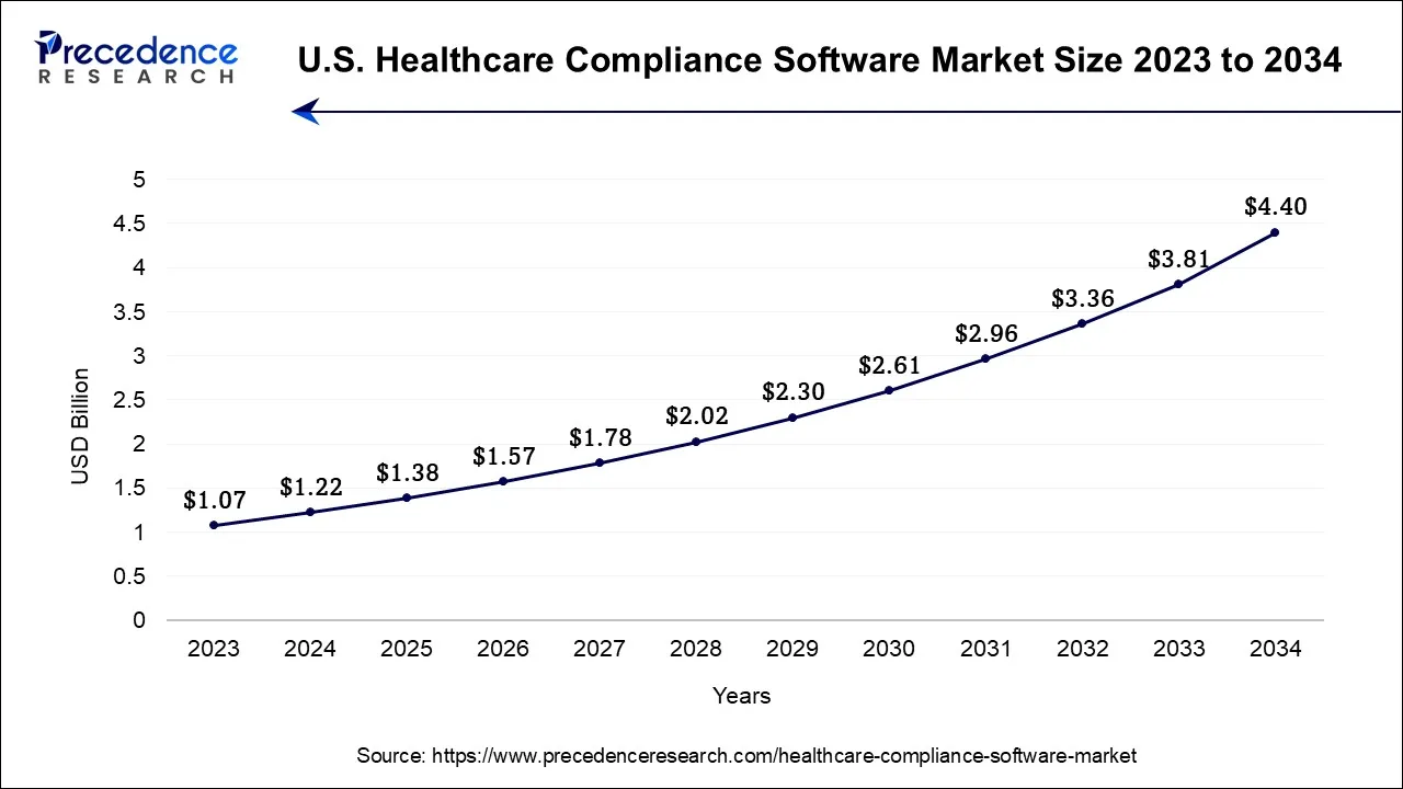 U.S. Healthcare Compliance Software Market Size 2024 to 2034