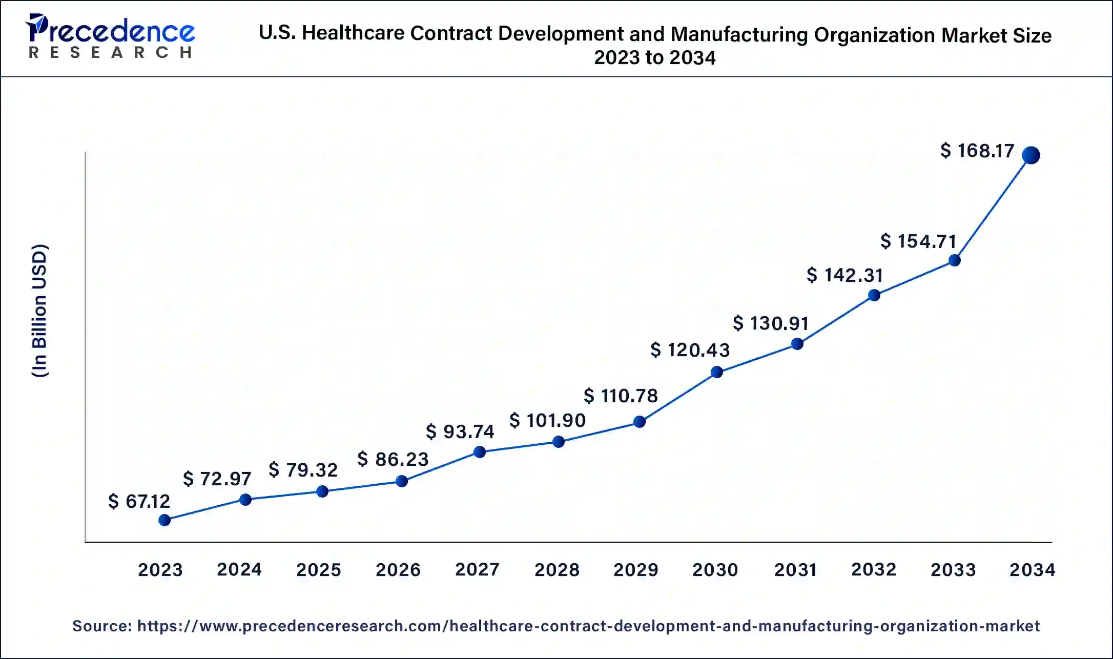 U.S. Healthcare Contract Development and Manufacturing Organization Market Size 2024 to 2034