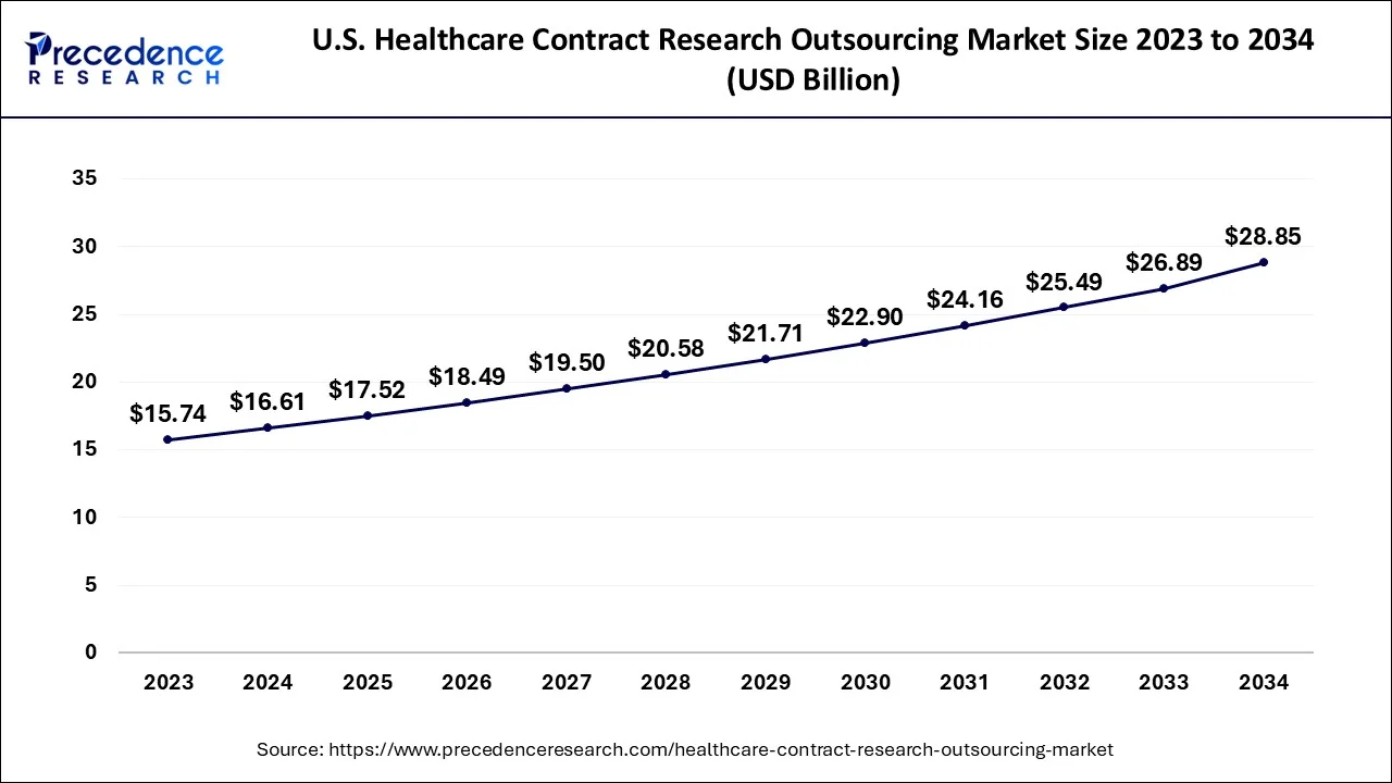 U.S. Healthcare Contract Research Outsourcing Market Size 2024 to 2034