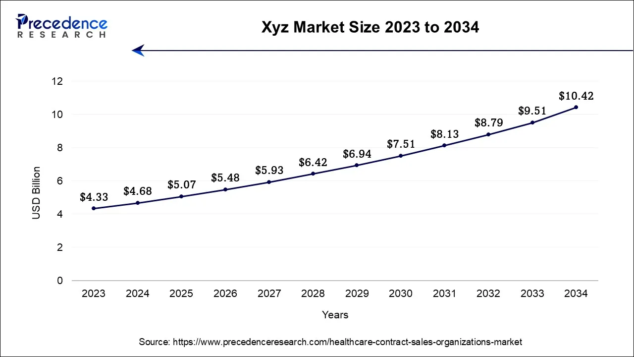 U.S. Healthcare Contract Sales Organizations (CSOs) Market Size 2024 to 2034