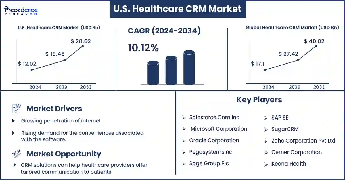 U.S. Healthcare CRM Market Statistics