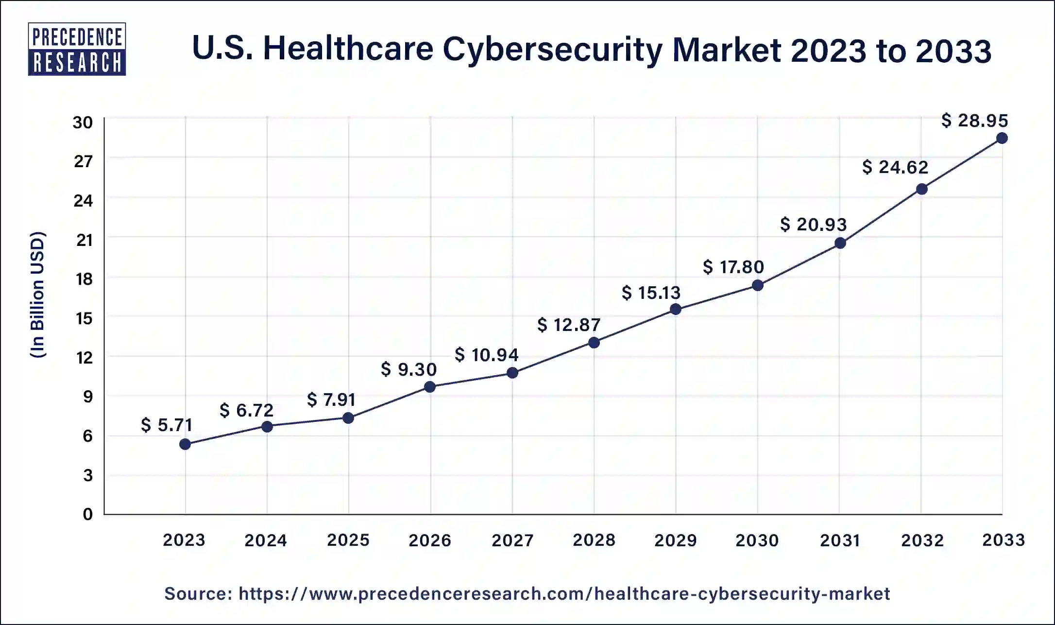 U.S. Healthcare Cybersecurity Market Size 2024 to 2033