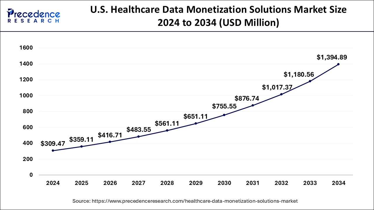 U.S. Healthcare Data Monetization Solutions Market Size 2025 to 2034